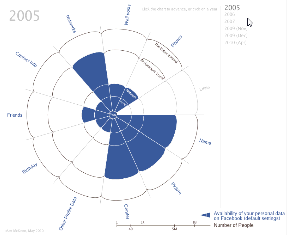 Evolution des règles de confidentialité de Facebook